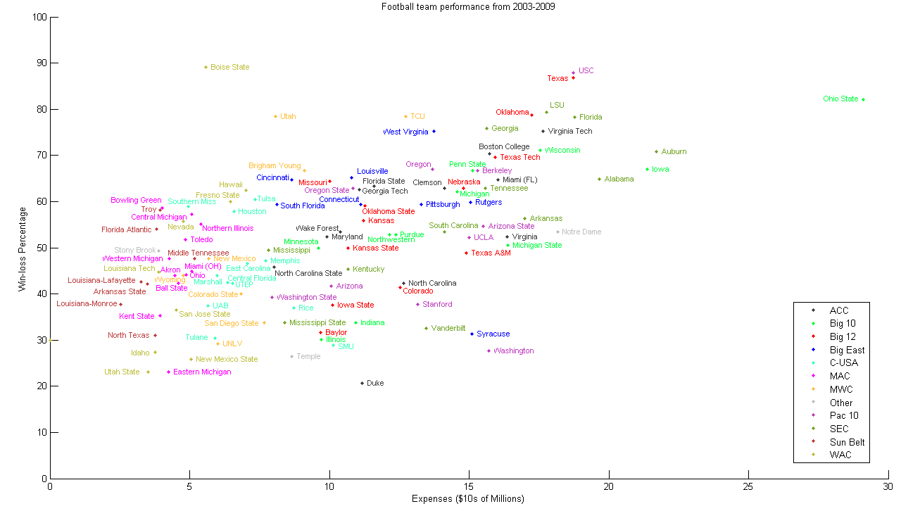 College Football and Basketball Performance and Expenses | Matlab Geeks